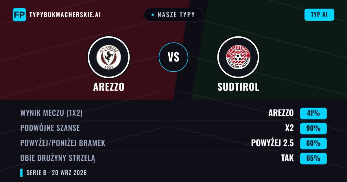 Nasze typy: Arezzo vs Sudtirol — Arezzo — Wygrana (43%); Poniżej 2.5; Obie drużyny strzelą: Nie