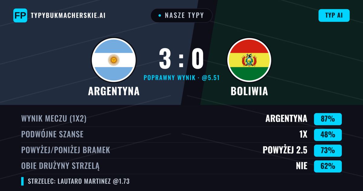 Nasze typy: Argentyna vs Boliwia — Argentyna — Wygrana (87%); Powyżej 2.5; Obie drużyny strzelą: Nie