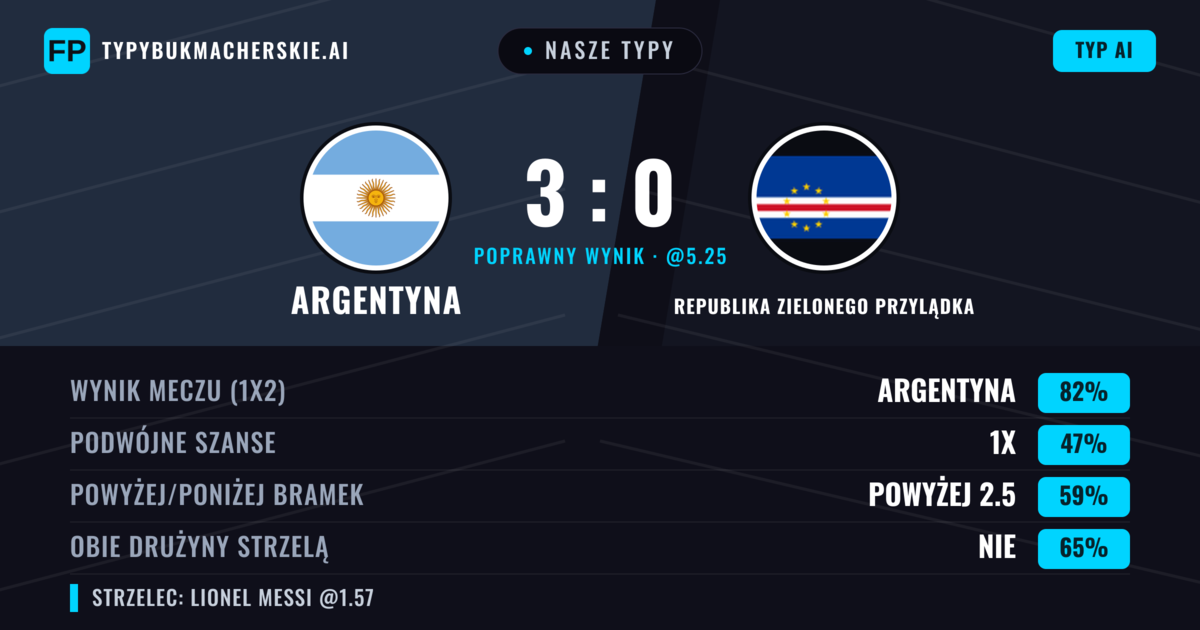 Nasze typy: Argentyna vs Republika Zielonego Przylądka — Argentyna — Wygrana (82%); Powyżej 2.5; Obie drużyny strzelą: Nie