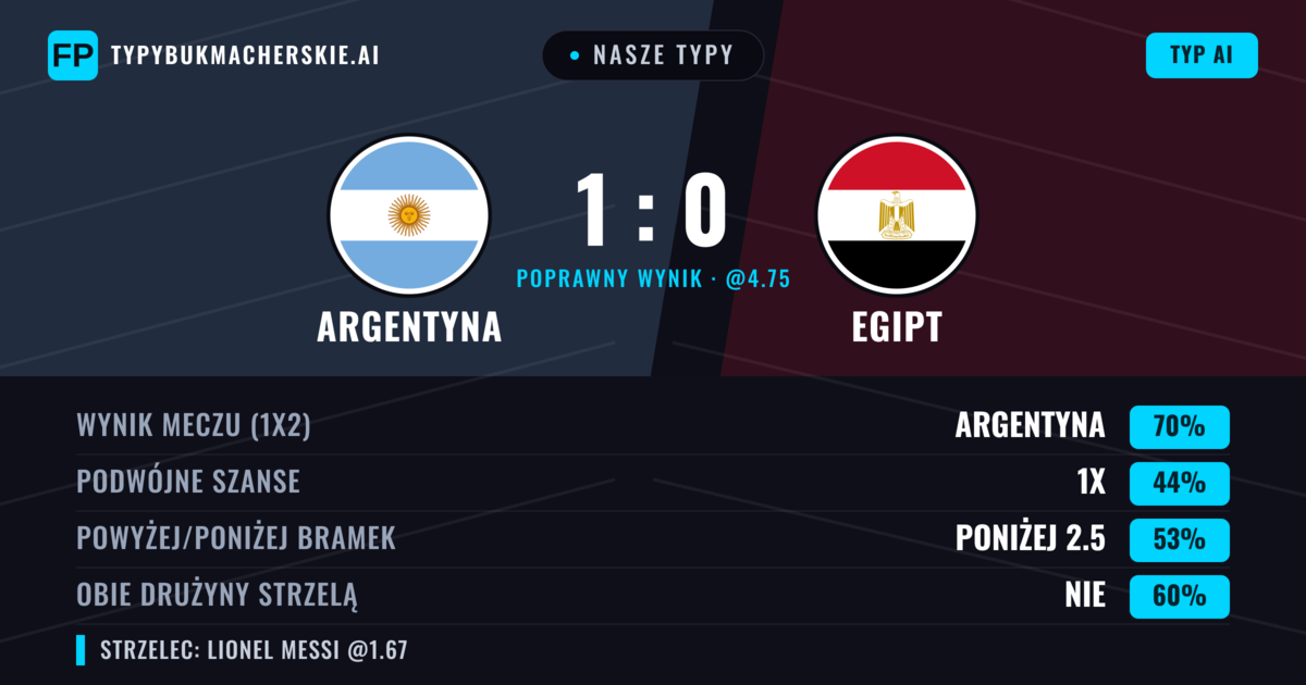 Nasze typy: Argentyna vs Egipt — Argentyna — Wygrana (69%); Poniżej 2.5; Obie drużyny strzelą: Nie