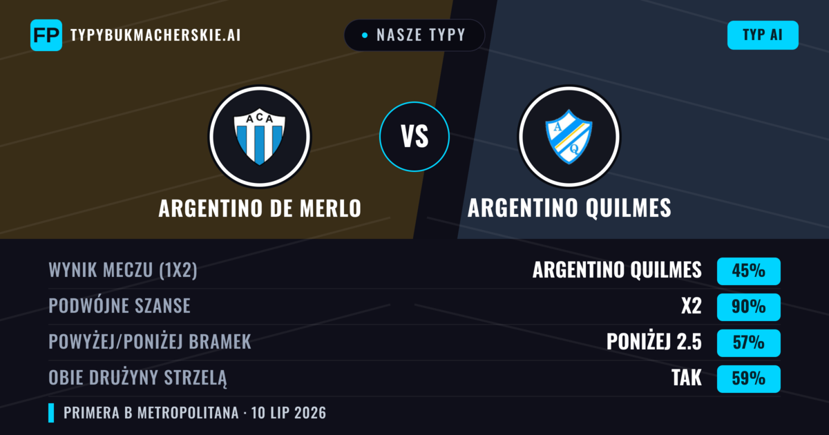 Nasze typy: Argentino de Merlo vs Argentino Quilmes — Argentino de Merlo — Wygrana (44%); Poniżej 2.5; Obie drużyny strzelą: Nie