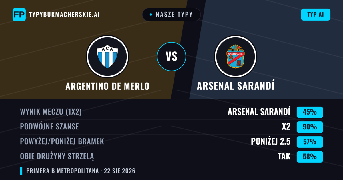 Nasze typy: Argentino de Merlo vs Arsenal Sarandí — Arsenal Sarandí — Wygrana (42%); Poniżej 2.5; Obie drużyny strzelą: Nie