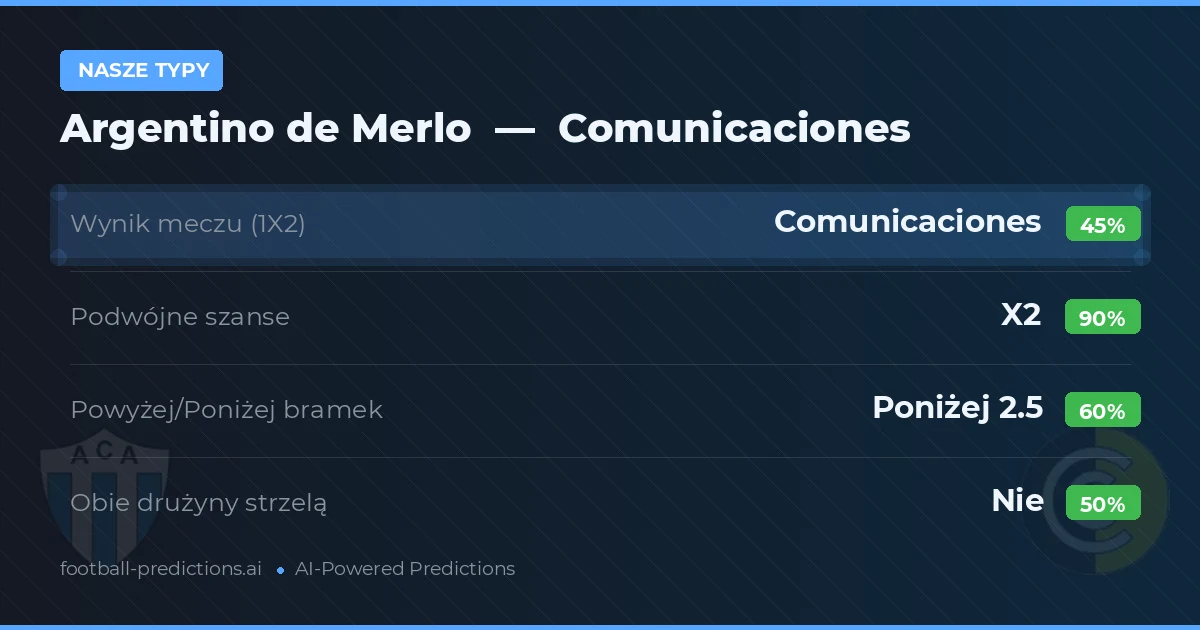 Nasze typy: Argentino de Merlo vs Comunicaciones — Remis (45%); Poniżej 2.5; Obie drużyny strzelą: Nie