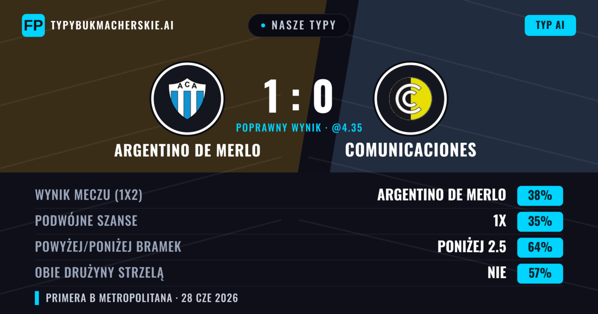 Nasze typy: Argentino de Merlo vs Comunicaciones — Argentino de Merlo — Wygrana (40%); Poniżej 2.5; Obie drużyny strzelą: Nie