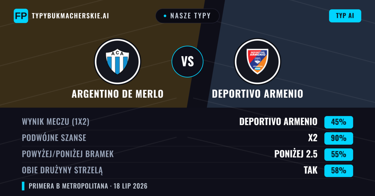 Nasze typy: Argentino de Merlo vs Deportivo Armenio — Argentino de Merlo — Wygrana (39%); Poniżej 2.5; Obie drużyny strzelą: Nie