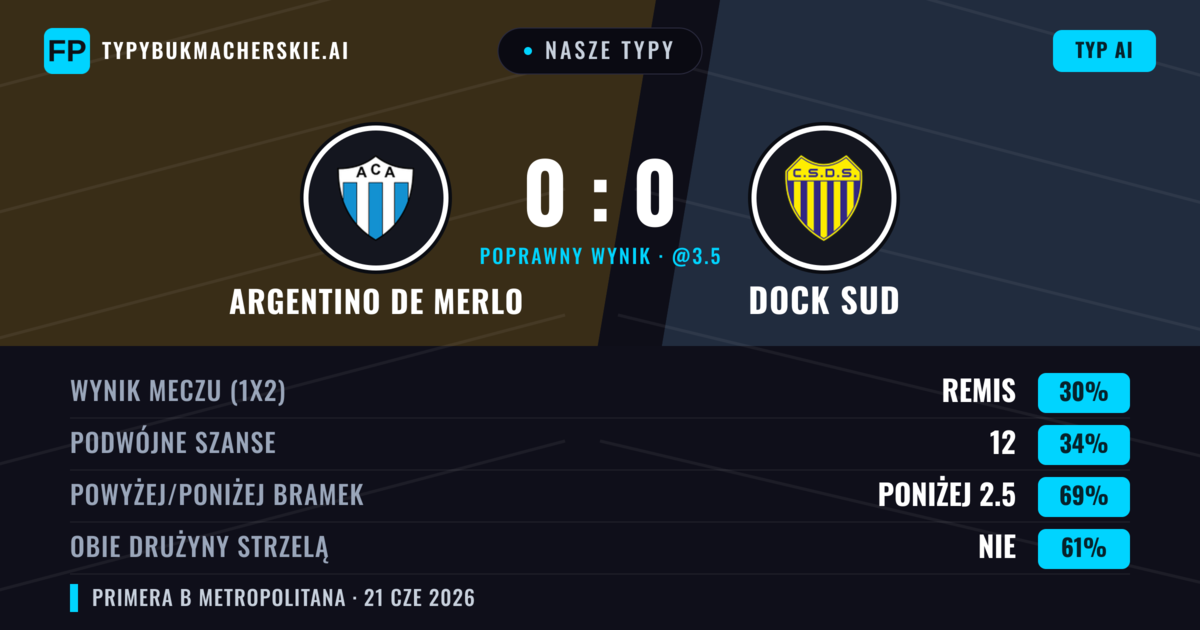 Nasze typy: Argentino de Merlo vs Dock Sud — Dock Sud — Wygrana (36%); Poniżej 2.5; Obie drużyny strzelą: Nie