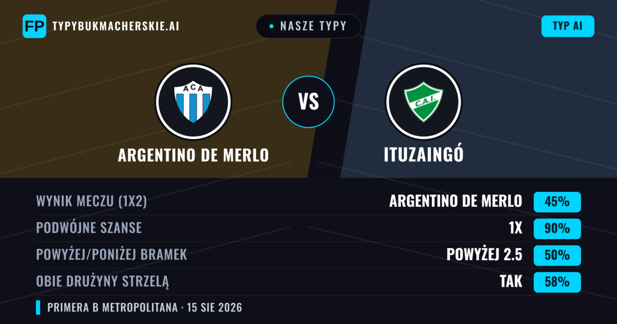 Nasze typy: Argentino de Merlo vs Ituzaingó — Argentino de Merlo — Wygrana (56%); Poniżej 2.5; Obie drużyny strzelą: Nie
