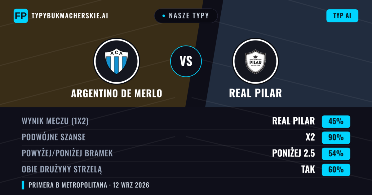 Nasze typy: Argentino de Merlo vs Real Pilar — Remis (45%); Poniżej 2.5; Obie drużyny strzelą: Tak