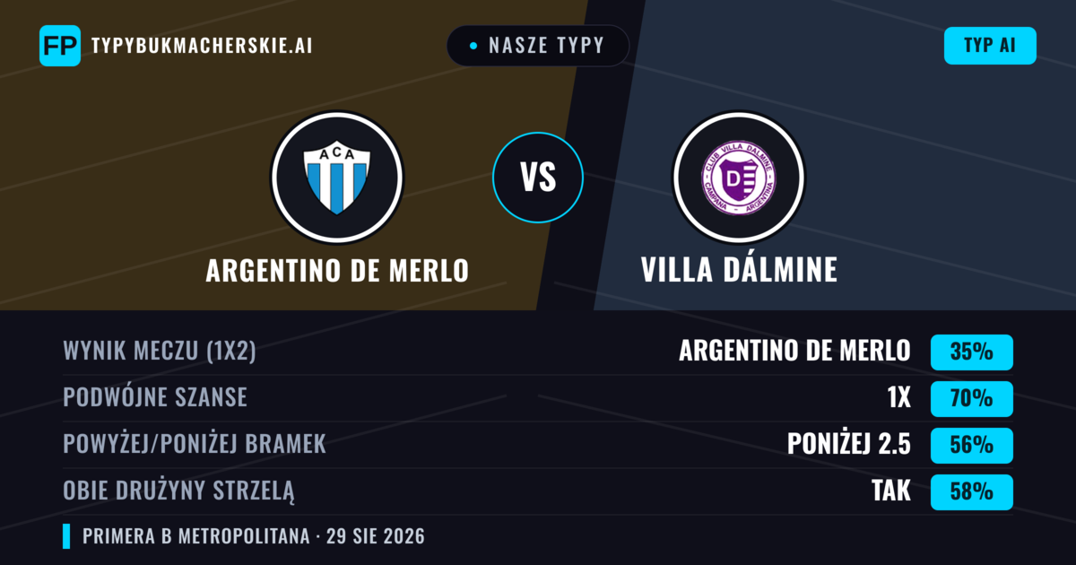Nasze typy: Argentino de Merlo vs Villa Dálmine — Remis (35%); Poniżej 2.5; Obie drużyny strzelą: Tak