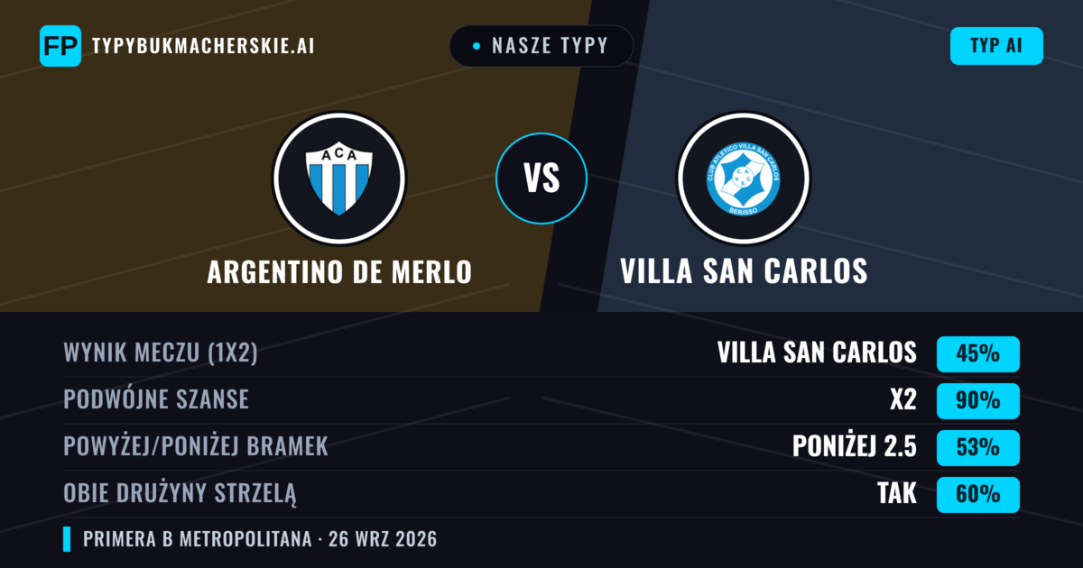 Nasze typy: Argentino de Merlo vs Villa San Carlos — Argentino de Merlo — Wygrana (35%); Poniżej 2.5; Obie drużyny strzelą: Nie