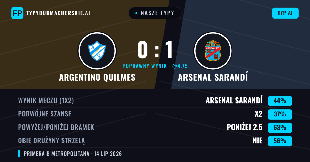 Nasze typy: Argentino Quilmes vs Arsenal Sarandí — Arsenal Sarandí — Wygrana (53%); Poniżej 2.5; Obie drużyny strzelą: Nie