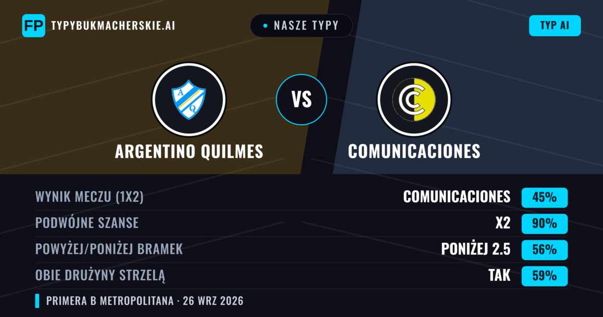 Nasze typy: Argentino Quilmes vs Comunicaciones — Remis (45%); Poniżej 2.5; Obie drużyny strzelą: Tak