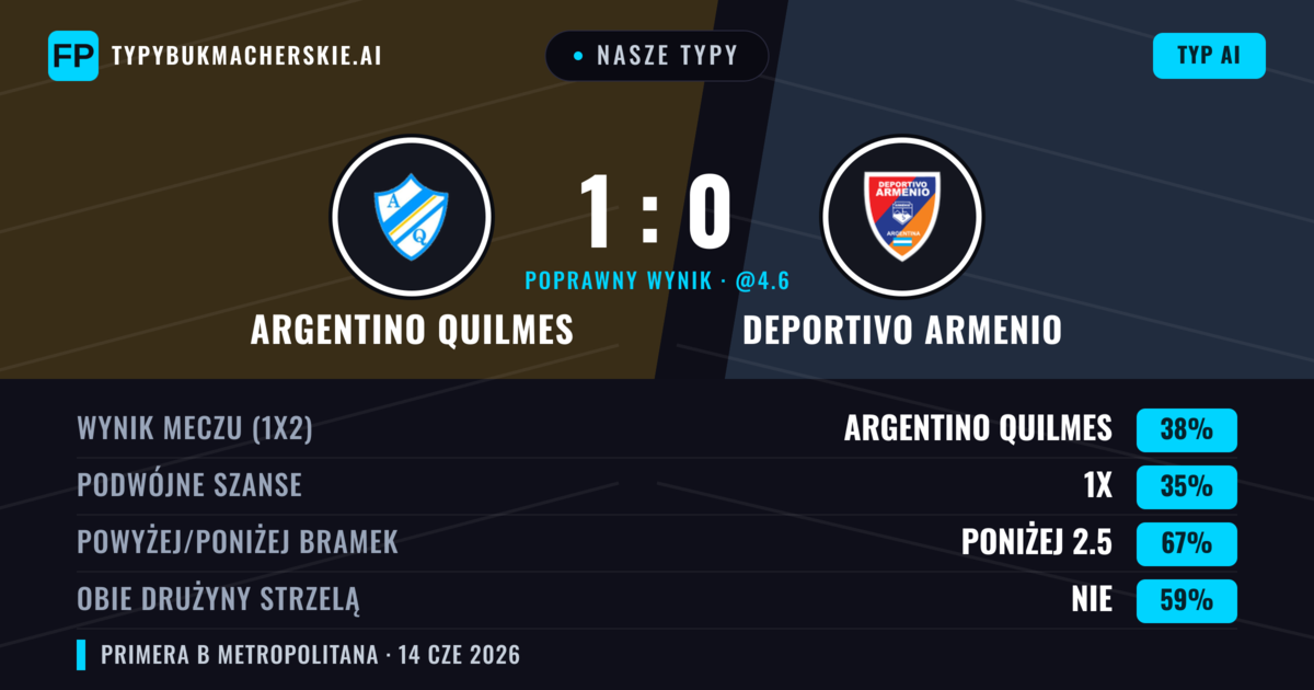 Nasze typy: Argentino Quilmes vs Deportivo Armenio — Argentino Quilmes — Wygrana (38%); Poniżej 2.5; Obie drużyny strzelą: Nie