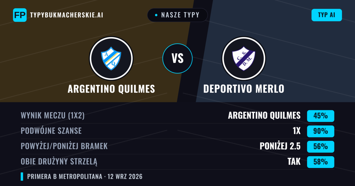 Nasze typy: Argentino Quilmes vs Deportivo Merlo — Remis (45%); Poniżej 2.5; Obie drużyny strzelą: Tak