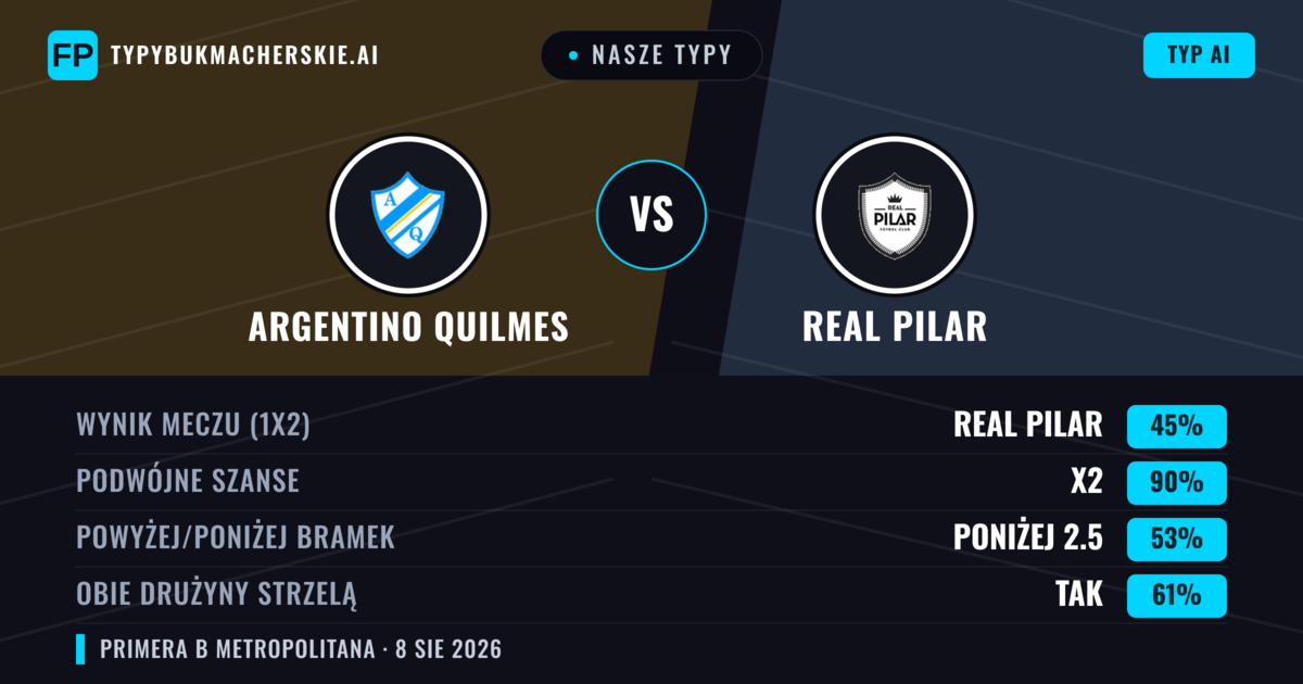 Nasze typy: Argentino Quilmes vs Real Pilar — Argentino Quilmes — Wygrana (37%); Poniżej 2.5; Obie drużyny strzelą: Nie