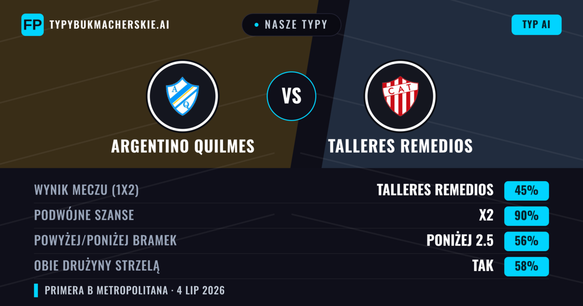Nasze typy: Argentino Quilmes vs Talleres Remedios — Remis (45%); Poniżej 2.5; Obie drużyny strzelą: Tak