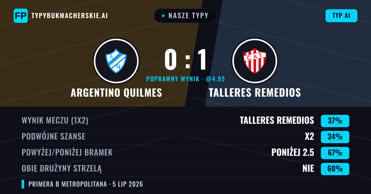 Nasze typy: Argentino Quilmes vs Talleres Remedios — Talleres Remedios — Wygrana (38%); Poniżej 2.5; Obie drużyny strzelą: Nie