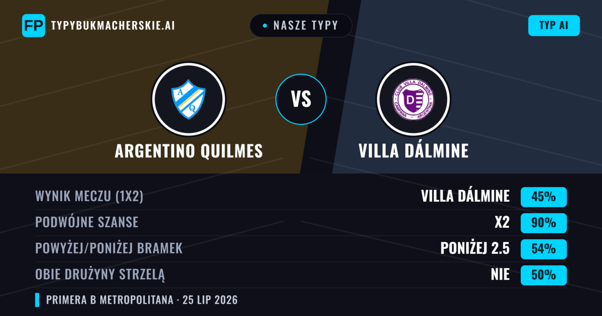 Nasze typy: Argentino Quilmes vs Villa Dálmine — Villa Dálmine — Wygrana (34%); Poniżej 2.5; Obie drużyny strzelą: Nie