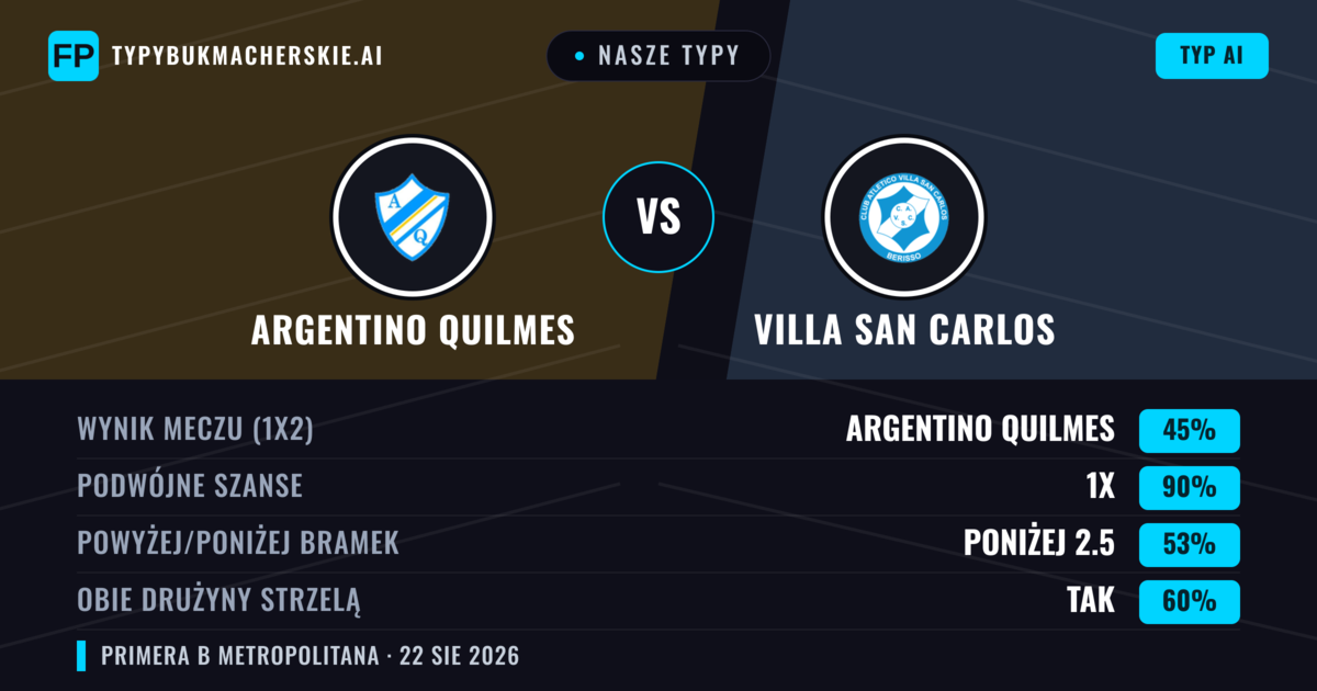 Nasze typy: Argentino Quilmes vs Villa San Carlos — Argentino Quilmes — Wygrana (38%); Poniżej 2.5; Obie drużyny strzelą: Nie
