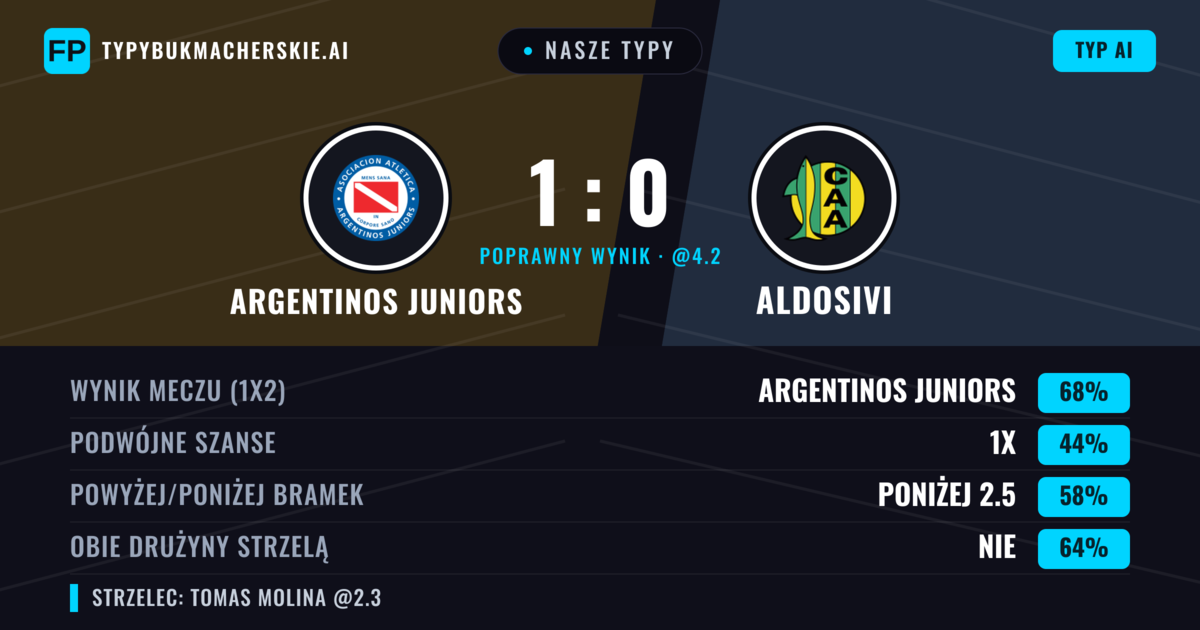 Nasze typy: Argentinos Juniors vs Aldosivi — Argentinos Juniors — Wygrana (68%); Poniżej 2.5; Obie drużyny strzelą: Nie