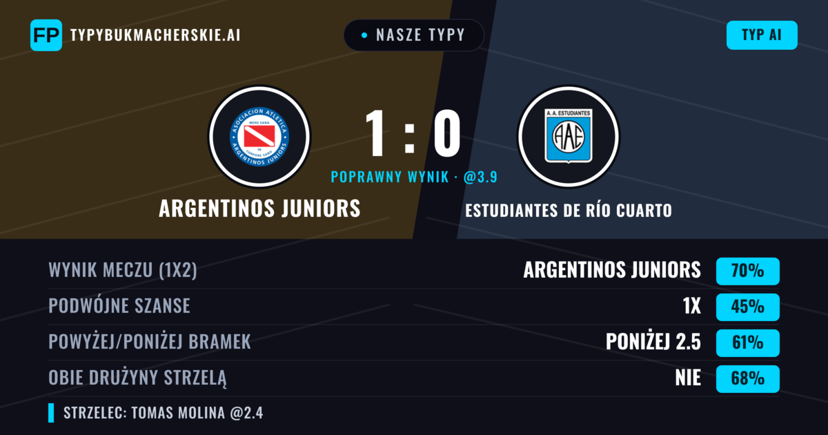 Nasze typy: Argentinos Juniors vs Estudiantes de Río Cuarto — Argentinos Juniors — Wygrana (66%); Poniżej 2.5; Obie drużyny strzelą: Nie