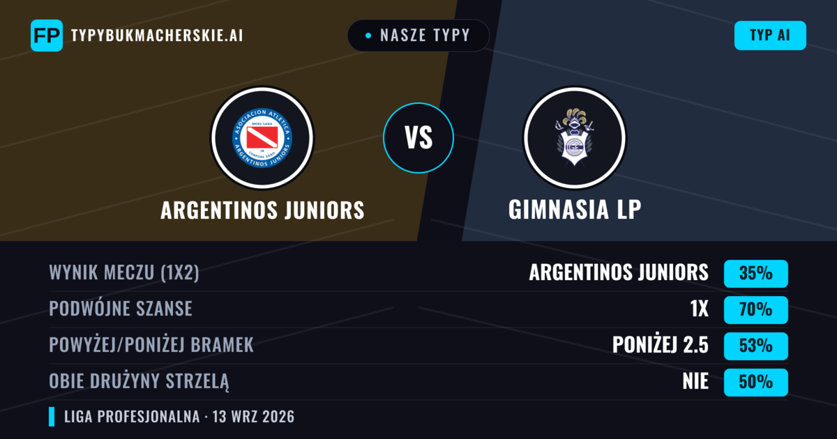 Nasze typy: Argentinos Juniors vs Gimnasia LP — Remis (35%); Poniżej 2.5; Obie drużyny strzelą: Nie