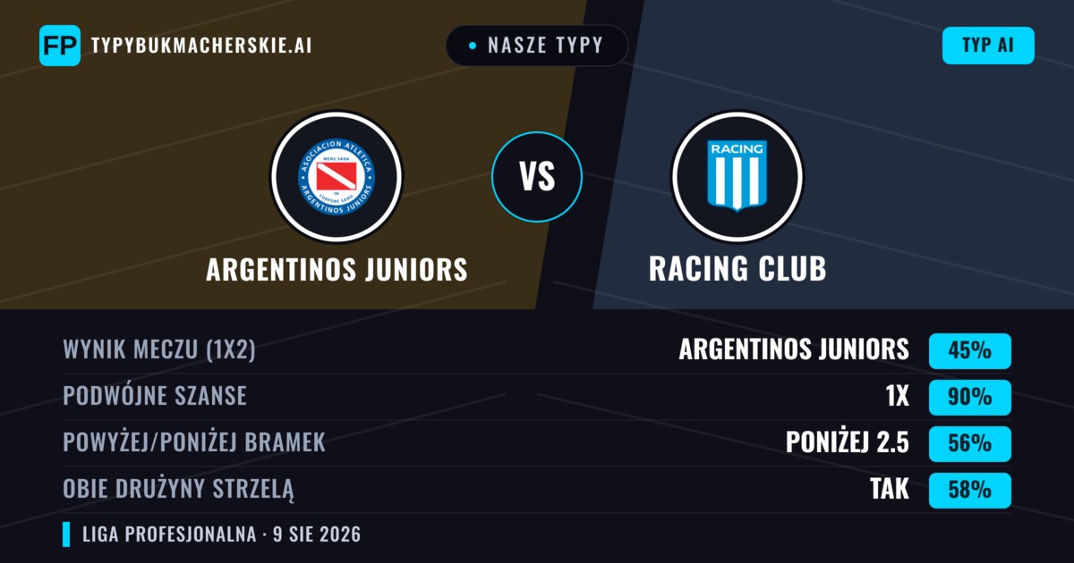 Nasze typy: Argentinos Juniors vs Racing Club — Argentinos Juniors — Wygrana (46%); Poniżej 2.5; Obie drużyny strzelą: Nie