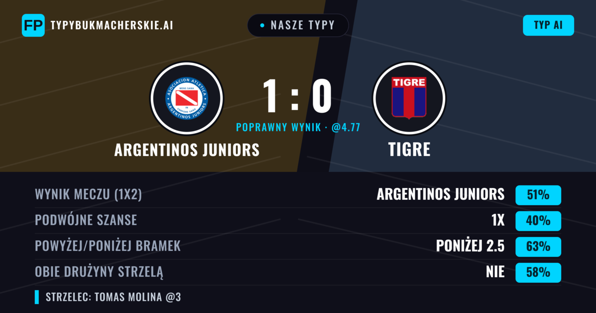 Nasze typy: Argentinos Juniors vs Tigre — Argentinos Juniors — Wygrana (51%); Poniżej 2.5; Obie drużyny strzelą: Nie