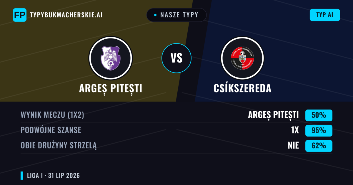 Nasze typy: Argeș Pitești vs Csíkszereda — Remis (50%); Obie drużyny strzelą: Nie