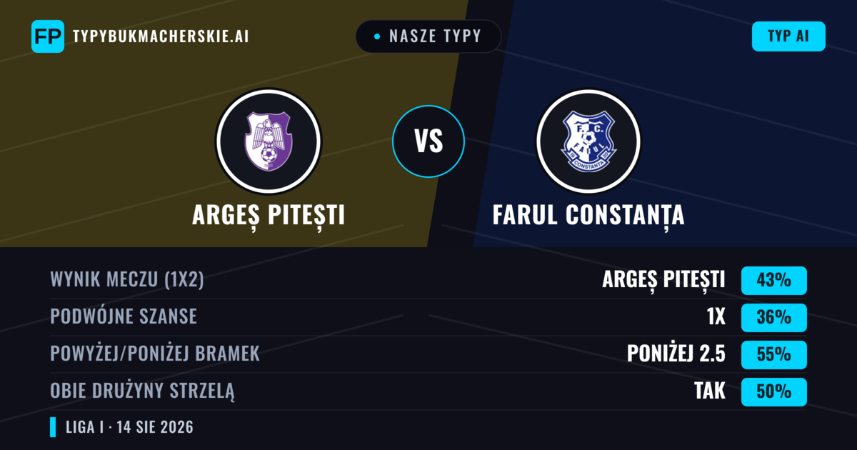 Nasze typy: Argeș Pitești vs Farul Constanța — Argeș Pitești — Wygrana (42%); Poniżej 2.5; Obie drużyny strzelą: Tak