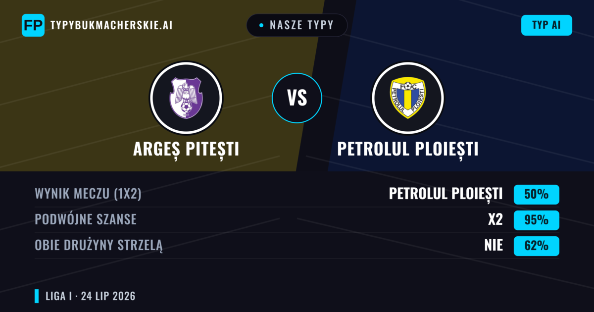 Nasze typy: Argeș Pitești vs Petrolul Ploiești — Argeș Pitești — Wygrana (45%); Poniżej 2.5; Obie drużyny strzelą: Nie