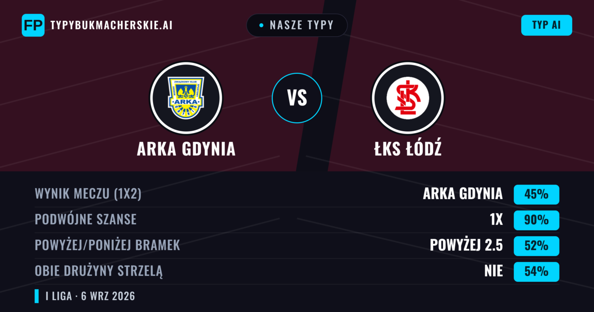 Nasze typy: Arka Gdynia vs ŁKS Łódź — Arka Gdynia — Wygrana (40%); Powyżej 2.5; Obie drużyny strzelą: Tak