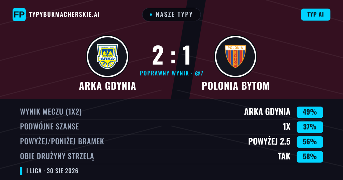 Nasze typy: Arka Gdynia vs Polonia Bytom — Arka Gdynia — Wygrana (52%); Powyżej 2.5; Obie drużyny strzelą: Tak