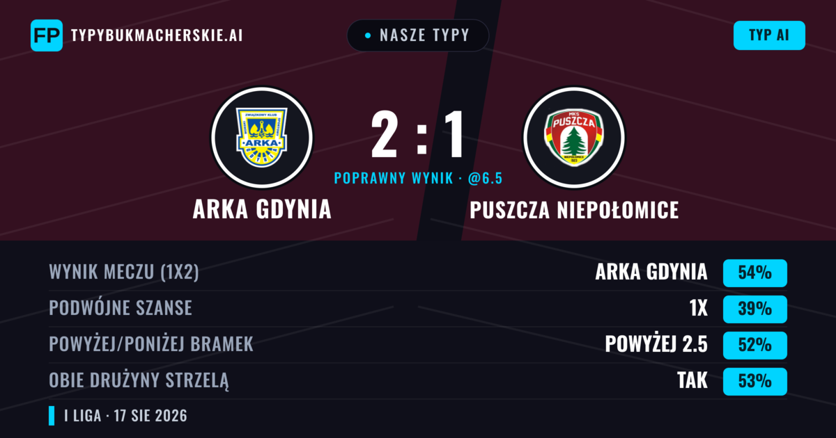 Nasze typy: Arka Gdynia vs Puszcza Niepołomice — Arka Gdynia — Wygrana (51%); Powyżej 2.5; Obie drużyny strzelą: Tak