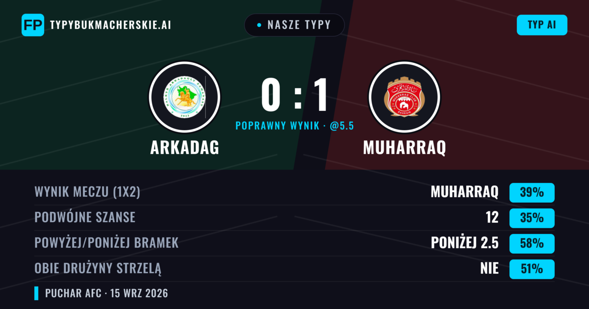 Nasze typy: Arkadag vs Muharraq — Muharraq — Wygrana (38%); Poniżej 2.5; Obie drużyny strzelą: Nie
