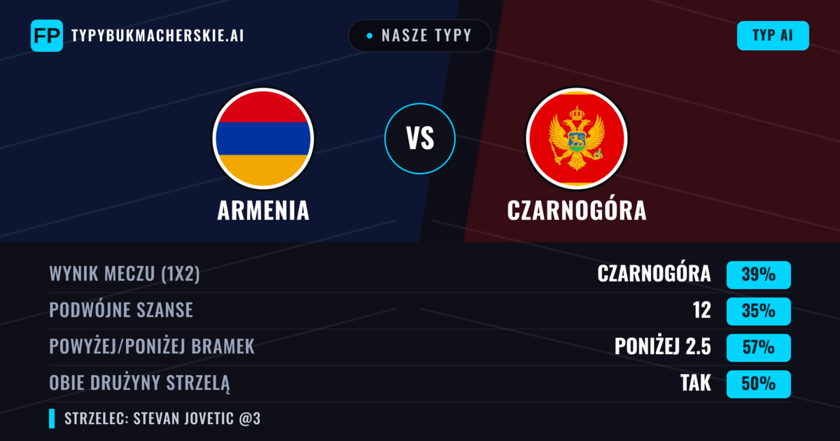 Nasze typy: Armenia vs Czarnogóra — Czarnogóra — Wygrana (38%); Poniżej 2.5; Obie drużyny strzelą: Tak