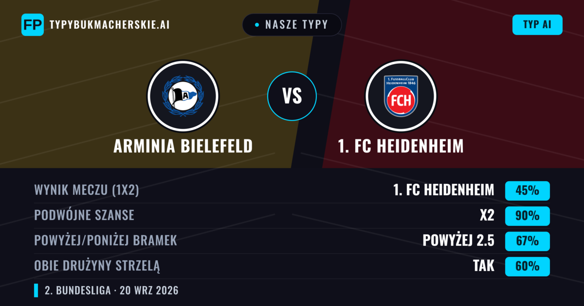 Nasze typy: Arminia Bielefeld vs 1. FC Heidenheim — Arminia Bielefeld — Wygrana (46%); Powyżej 2.5; Obie drużyny strzelą: Tak