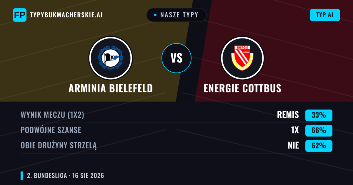 Nasze typy: Arminia Bielefeld vs Energie Cottbus — Arminia Bielefeld — Wygrana (58%); Powyżej 2.5; Obie drużyny strzelą: Tak