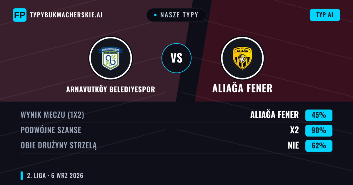 Nasze typy: Arnavutköy Belediyespor vs Aliağa Fener — Remis (45%); Obie drużyny strzelą: Nie