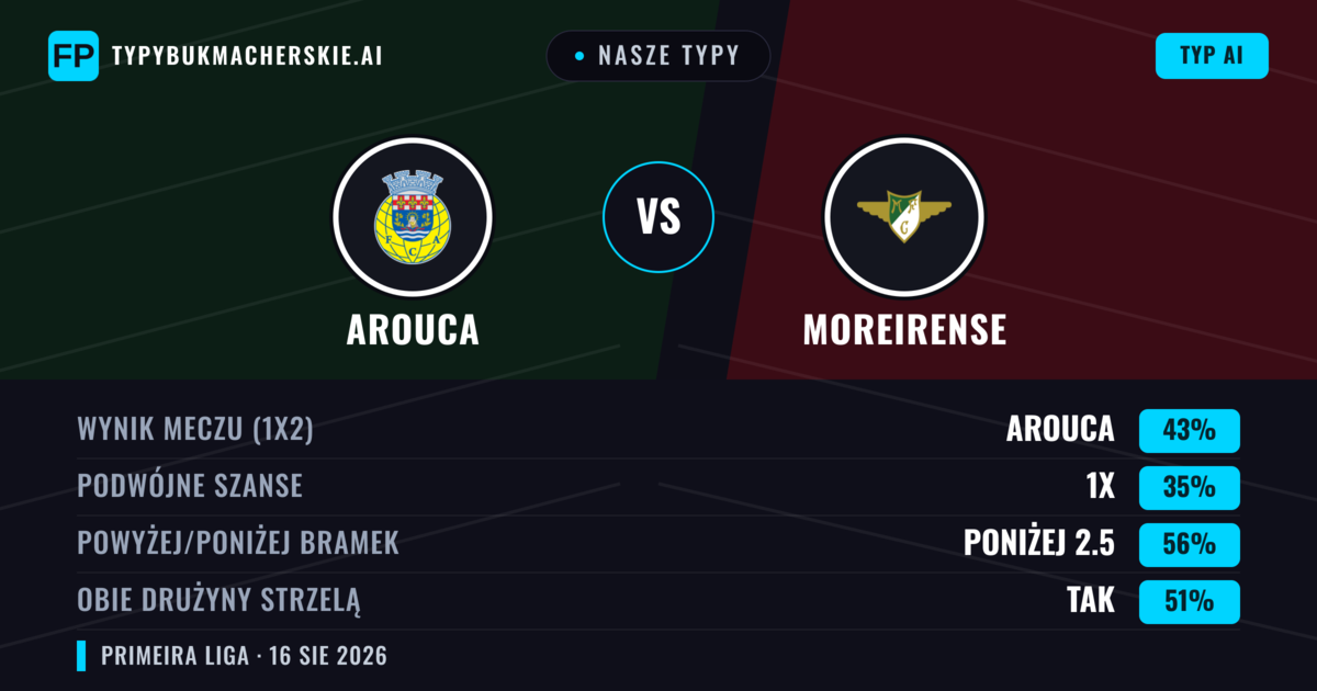 Nasze typy: Arouca vs Moreirense — Arouca — Wygrana (48%); Poniżej 2.5; Obie drużyny strzelą: Tak
