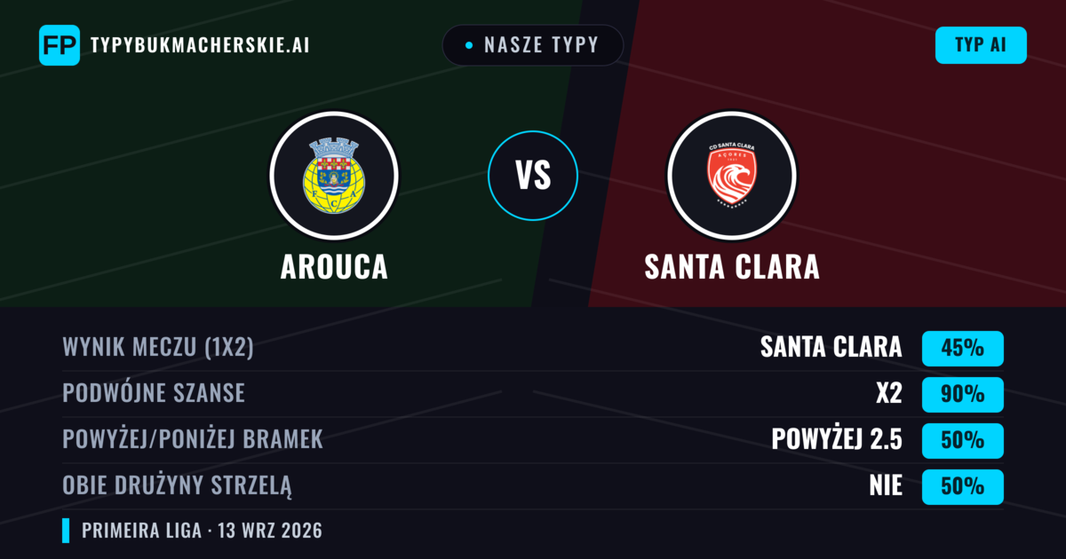 Nasze typy: Arouca vs Santa Clara — Remis (45%); Powyżej 2.5; Obie drużyny strzelą: Nie
