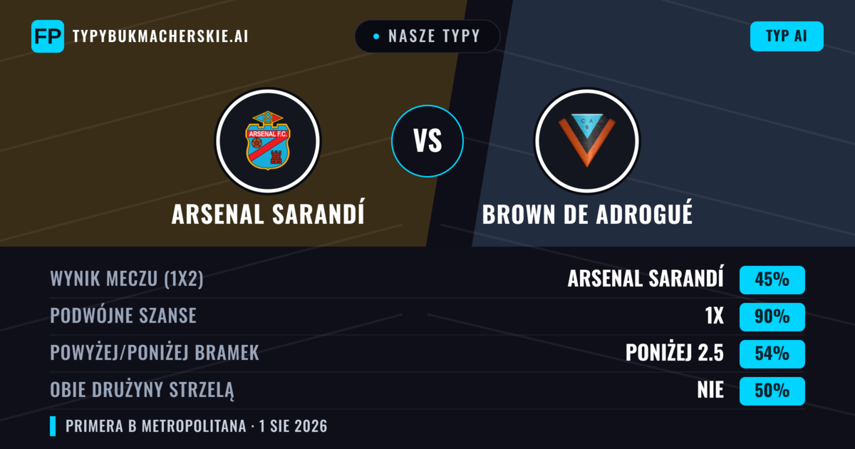 Nasze typy: Arsenal Sarandí vs Brown de Adrogué — Remis (45%); Poniżej 2.5; Obie drużyny strzelą: Nie