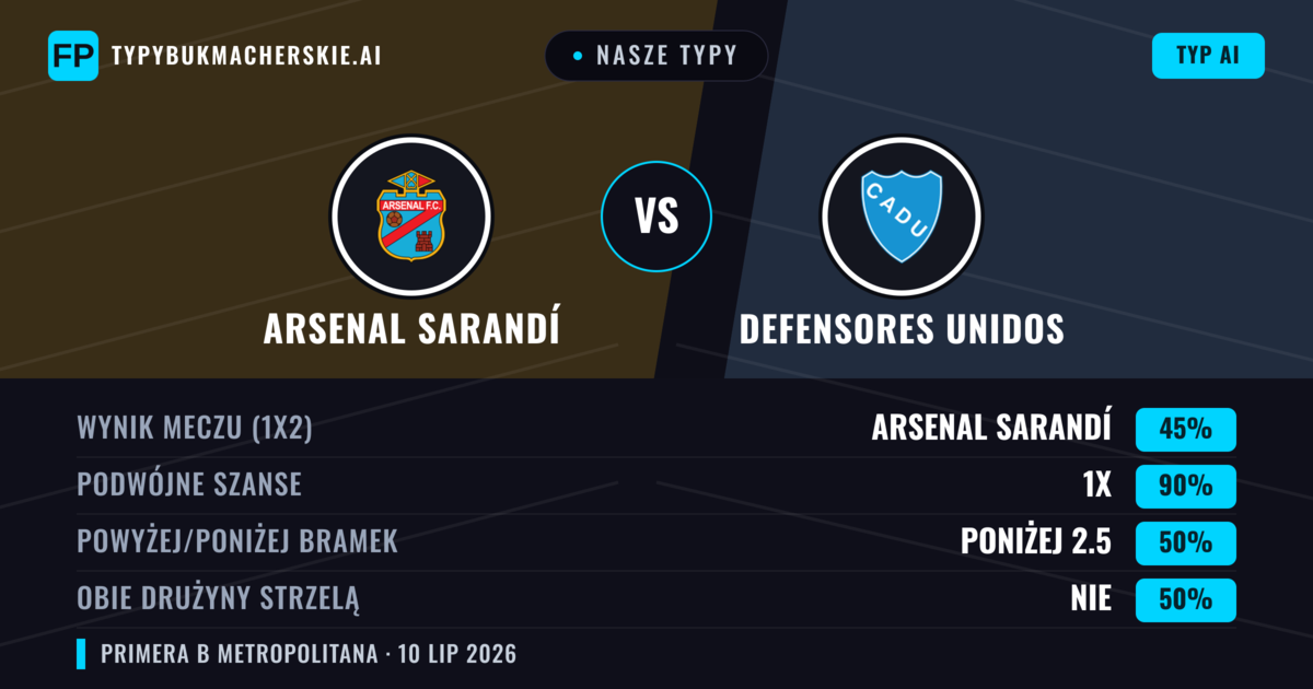 Nasze typy: Arsenal Sarandí vs Defensores Unidos — Arsenal Sarandí — Wygrana (64%); Poniżej 2.5; Obie drużyny strzelą: Nie