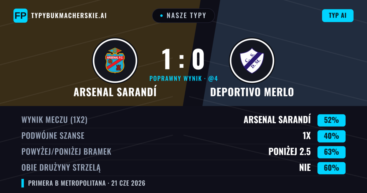 Nasze typy: Arsenal Sarandí vs Deportivo Merlo — Arsenal Sarandí — Wygrana (52%); Poniżej 2.5; Obie drużyny strzelą: Nie
