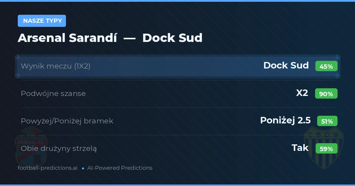 Nasze typy: Arsenal Sarandí vs Dock Sud — Remis (45%); Poniżej 2.5; Obie drużyny strzelą: Tak