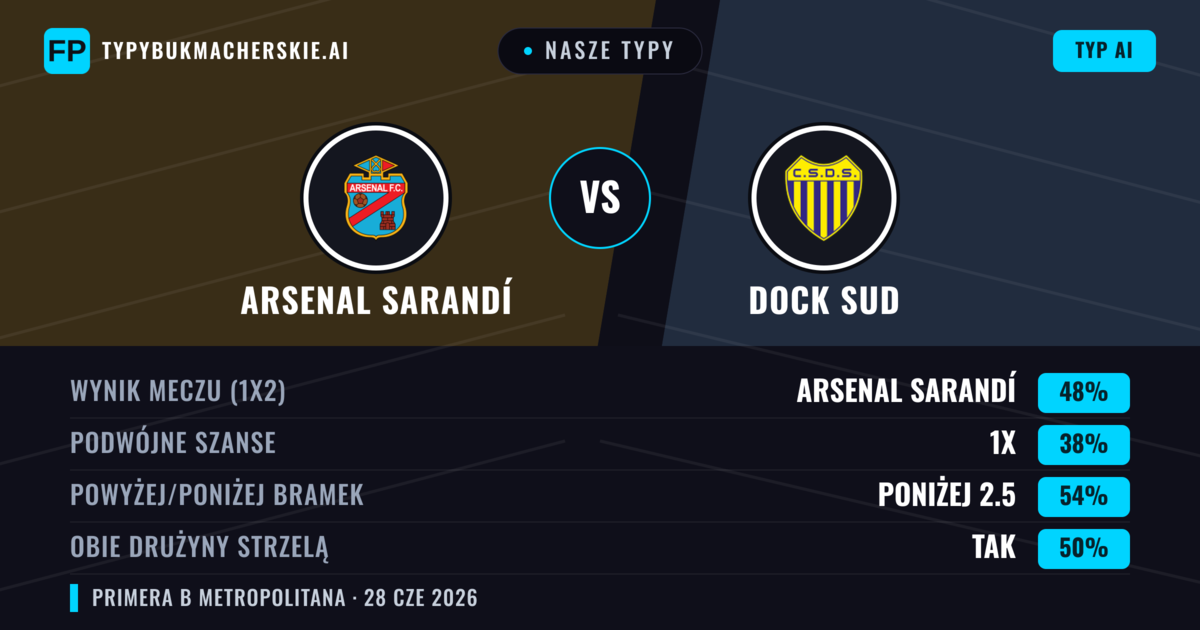 Nasze typy: Arsenal Sarandí vs Dock Sud — Arsenal Sarandí — Wygrana (46%); Poniżej 2.5; Obie drużyny strzelą: Nie