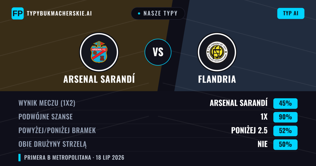 Nasze typy: Arsenal Sarandí vs Flandria — Arsenal Sarandí — Wygrana (58%); Poniżej 2.5; Obie drużyny strzelą: Nie