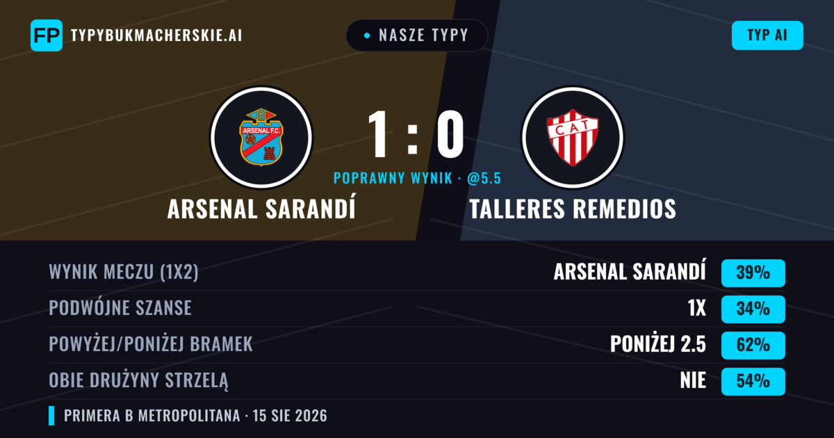 Nasze typy: Arsenal Sarandí vs Talleres Remedios — Arsenal Sarandí — Wygrana (40%); Poniżej 2.5; Obie drużyny strzelą: Nie