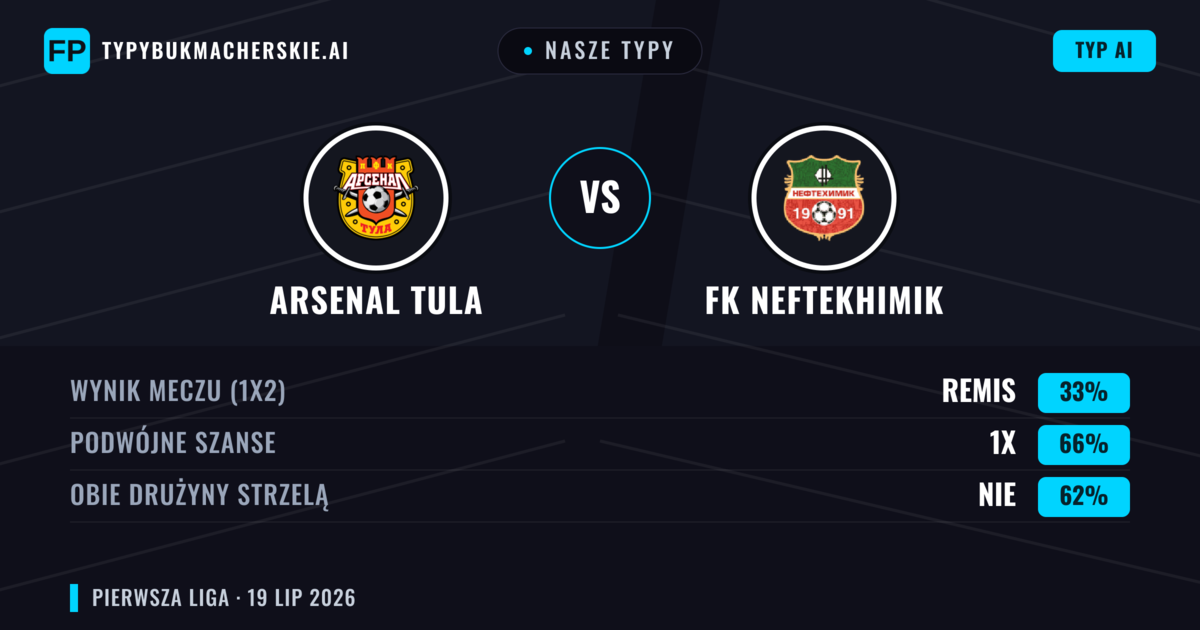 Nasze typy: Arsenal Tula vs FK Neftekhimik — Arsenal Tula — Wygrana (54%); Poniżej 2.5; Obie drużyny strzelą: Nie