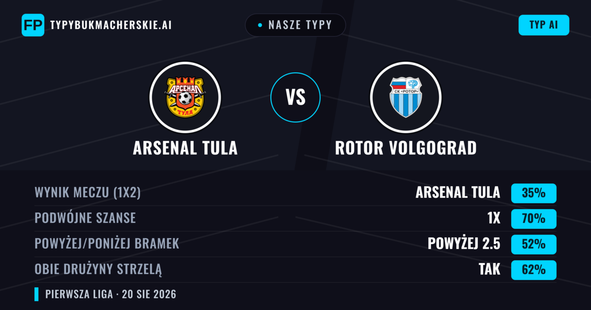 Nasze typy: Arsenal Tula vs Rotor Volgograd — Rotor Volgograd — Wygrana (36%); Poniżej 2.5; Obie drużyny strzelą: Nie